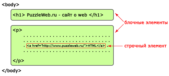 блочные и строчные html теги блочные и строчные html теги