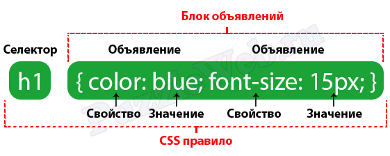 синтаксис css свойств