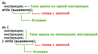 синтаксис цикла do/while в JavaScript