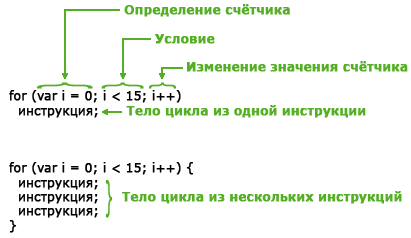 синтаксис цикла for в JavaScript